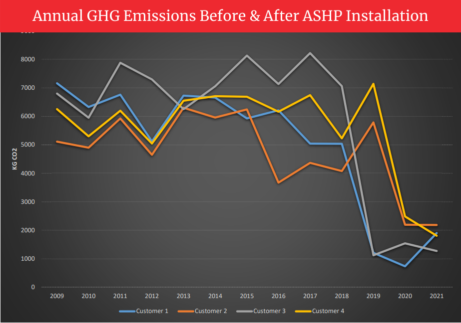 Graph showing annual GHG emissions before & after installation of a heat pump