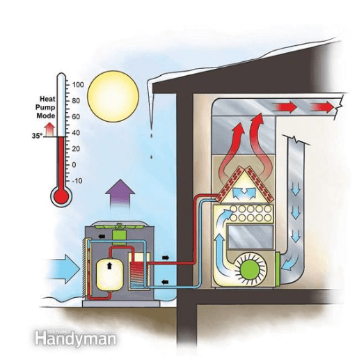 An illustration of a dual fuel hvac system featuring a heat pump outside and a propane furnace inside. 