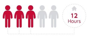A graphic showing three red person icons, two grey person icons, and text that says 12 hours.