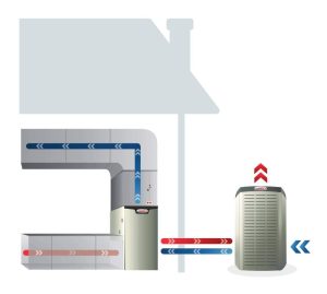 A graphic illustrating how a Lennox heat pump works with a furnace. 