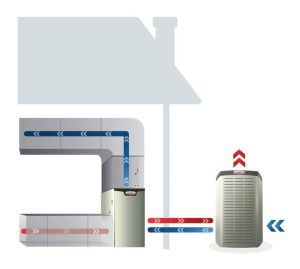 A graphic illustrating how a Lennox heat pump works with a furnace.